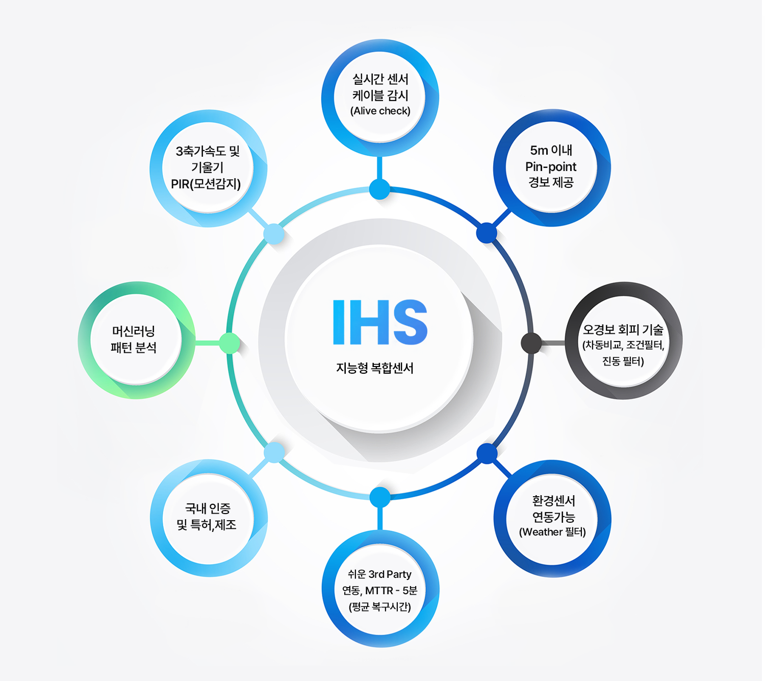 IHS 장점